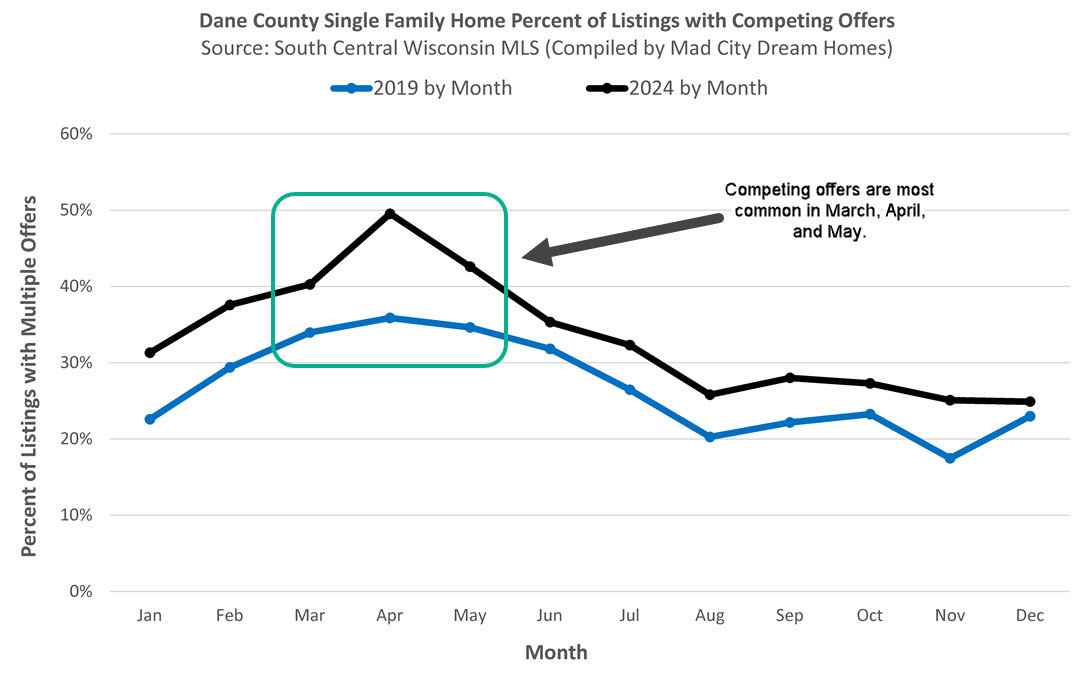 competing offers and the seasons